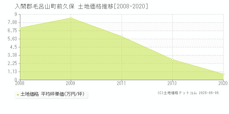 前久保(入間郡毛呂山町)の土地価格推移グラフ(坪単価)[2008-2020年]