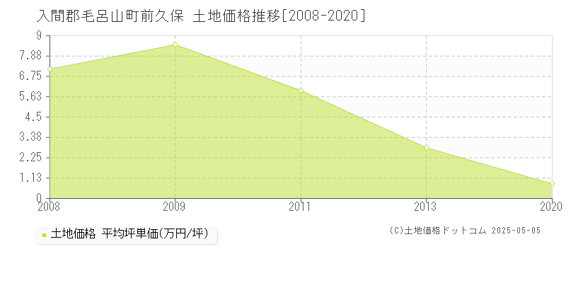 入間郡毛呂山町前久保の土地価格推移グラフ 