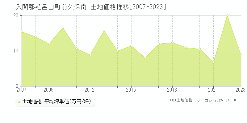 入間郡毛呂山町前久保南の土地価格推移グラフ 