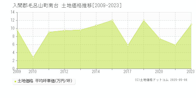 南台(入間郡毛呂山町)の土地価格推移グラフ(坪単価)[2009-2023年]