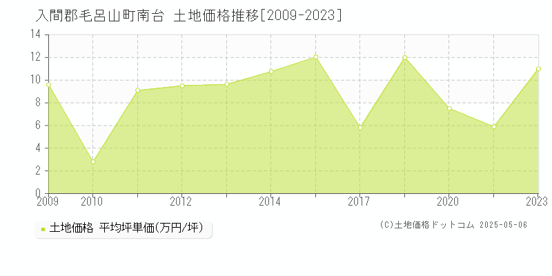 入間郡毛呂山町南台の土地価格推移グラフ 