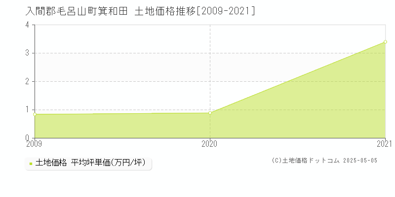 箕和田(入間郡毛呂山町)の土地価格推移グラフ(坪単価)[2009-2021年]