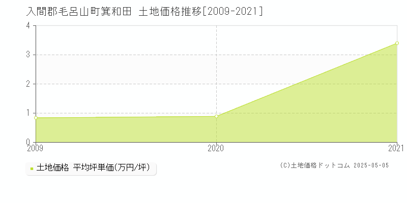 入間郡毛呂山町箕和田の土地価格推移グラフ 