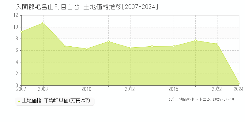 入間郡毛呂山町目白台の土地価格推移グラフ 