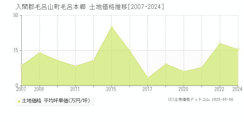 毛呂本郷(入間郡毛呂山町)の土地価格推移グラフ(坪単価)[2007-2024年]