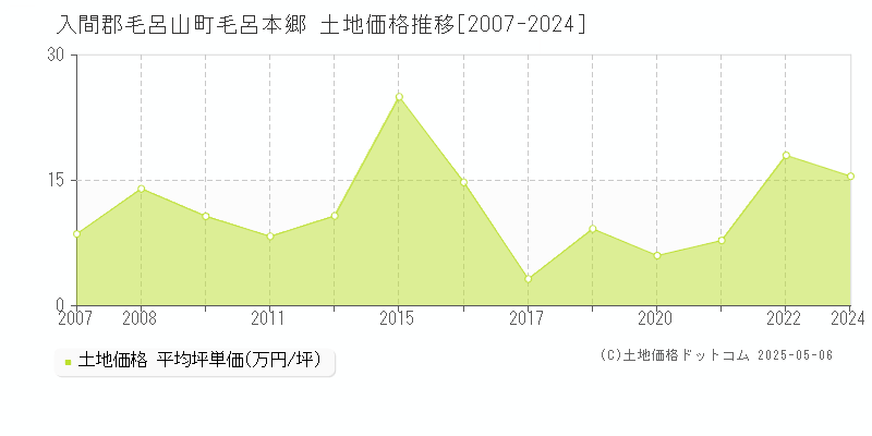 入間郡毛呂山町毛呂本郷の土地価格推移グラフ 