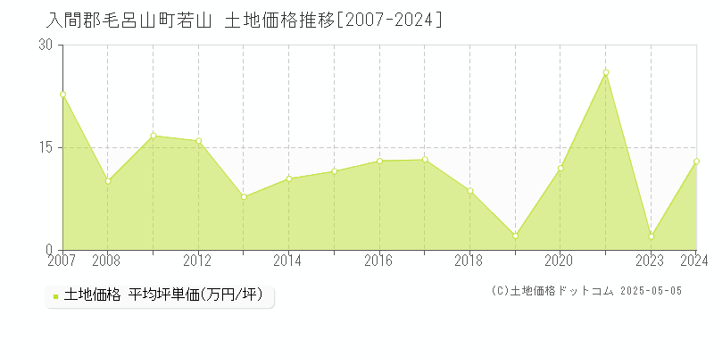 若山(入間郡毛呂山町)の土地価格推移グラフ(坪単価)[2007-2024年]
