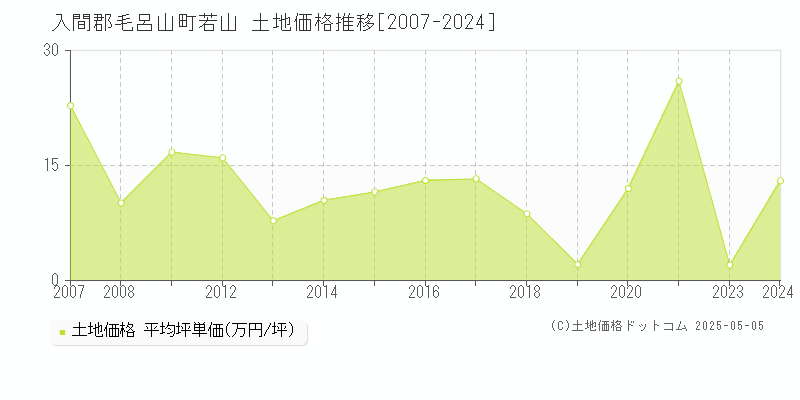 入間郡毛呂山町若山の土地価格推移グラフ 