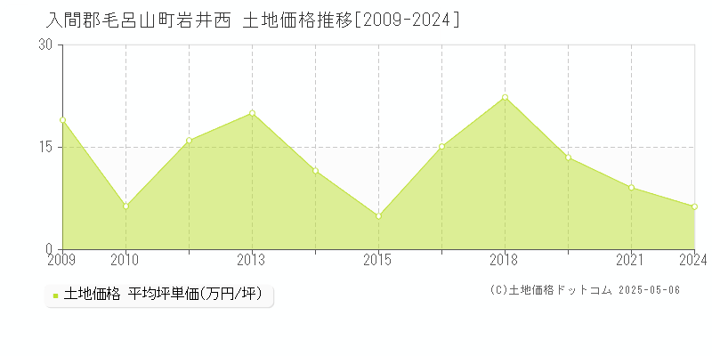 岩井西(入間郡毛呂山町)の土地価格推移グラフ(坪単価)[2009-2024年]