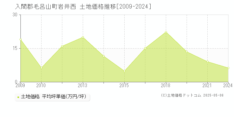 入間郡毛呂山町岩井西の土地価格推移グラフ 