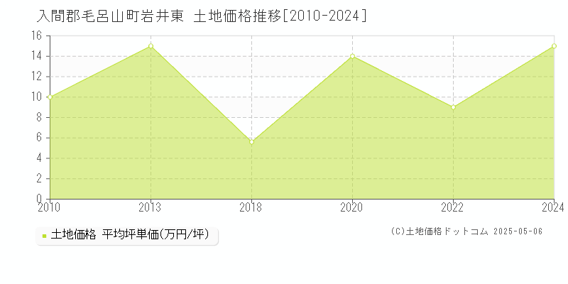 岩井東(入間郡毛呂山町)の土地価格推移グラフ(坪単価)[2010-2024年]