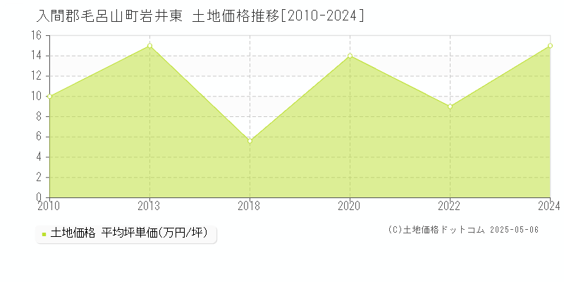 入間郡毛呂山町岩井東の土地価格推移グラフ 