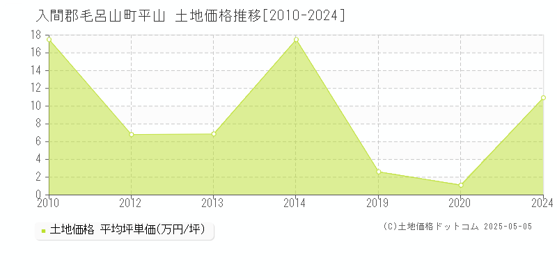 平山(入間郡毛呂山町)の土地価格推移グラフ(坪単価)[2010-2024年]