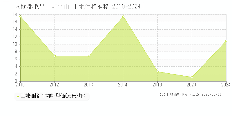 入間郡毛呂山町平山の土地価格推移グラフ 