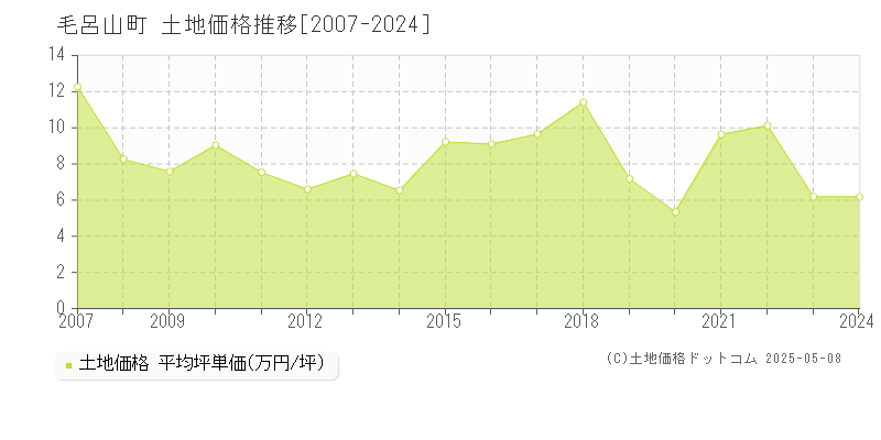 毛呂山町(埼玉県)の土地価格推移グラフ(坪単価)[2007-2024年]