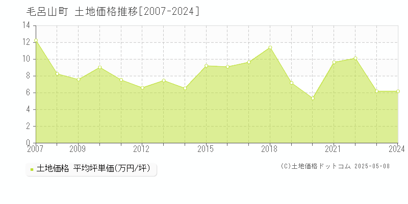 入間郡毛呂山町全域の土地価格推移グラフ 