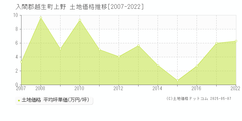 上野(入間郡越生町)の土地価格推移グラフ(坪単価)[2007-2022年]