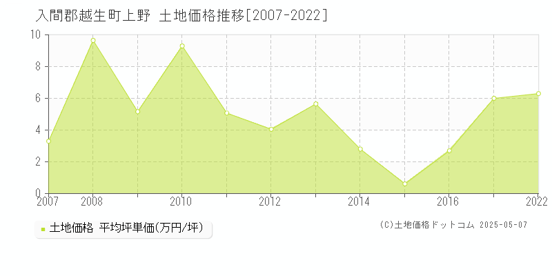 入間郡越生町上野の土地価格推移グラフ 