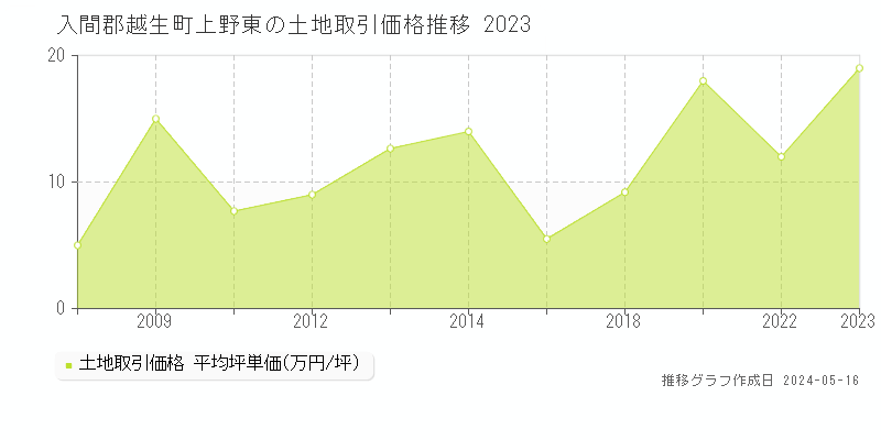 入間郡越生町上野東の土地価格推移グラフ 
