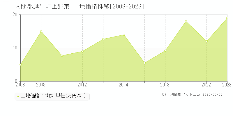 上野東(入間郡越生町)の土地価格推移グラフ(坪単価)[2008-2023年]