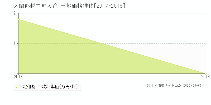 大谷(入間郡越生町)の土地価格推移グラフ(坪単価)[2017-2018年]
