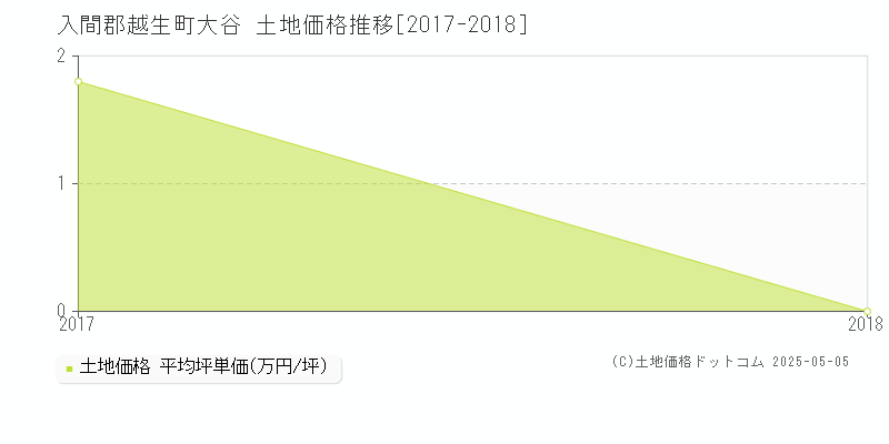 入間郡越生町大谷の土地価格推移グラフ 