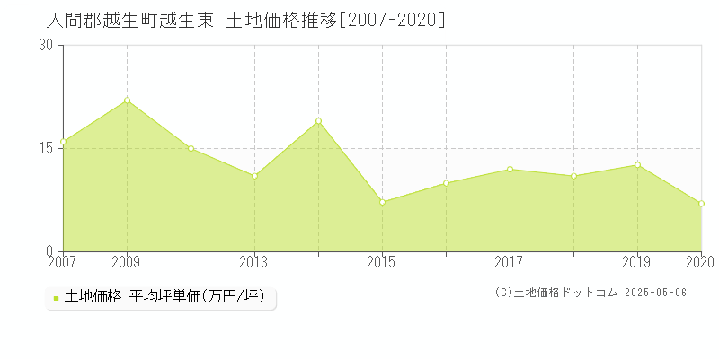 越生東(入間郡越生町)の土地価格推移グラフ(坪単価)[2007-2020年]