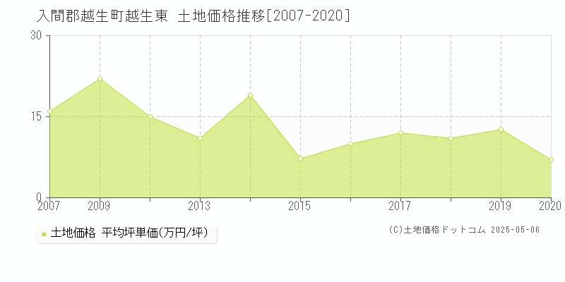 入間郡越生町越生東の土地価格推移グラフ 