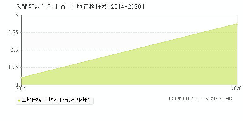 上谷(入間郡越生町)の土地価格推移グラフ(坪単価)[2014-2020年]