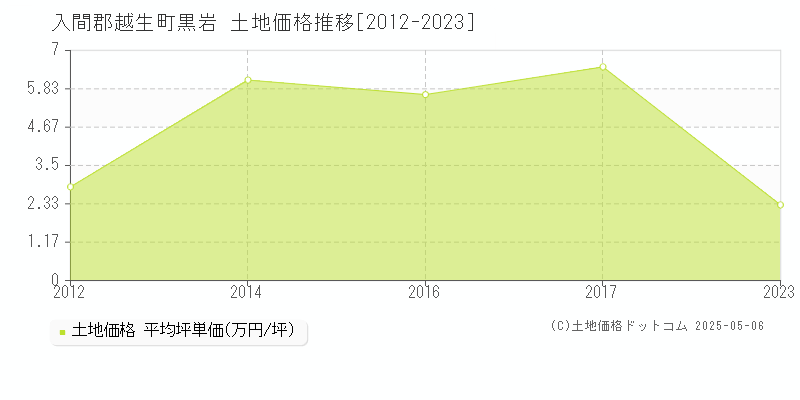 黒岩(入間郡越生町)の土地価格推移グラフ(坪単価)[2012-2023年]