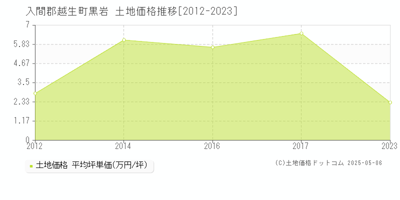 入間郡越生町黒岩の土地価格推移グラフ 