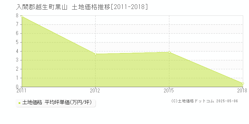 黒山(入間郡越生町)の土地価格推移グラフ(坪単価)[2011-2018年]