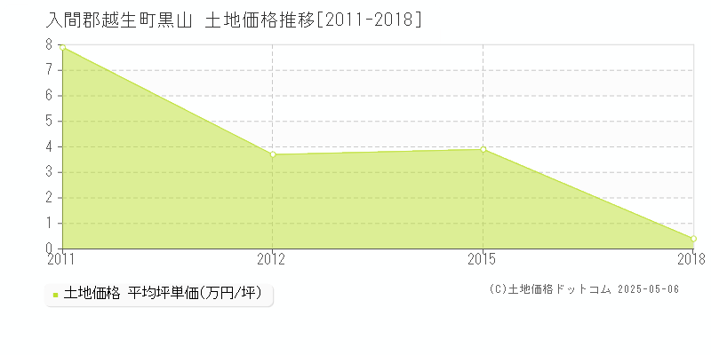 入間郡越生町黒山の土地価格推移グラフ 