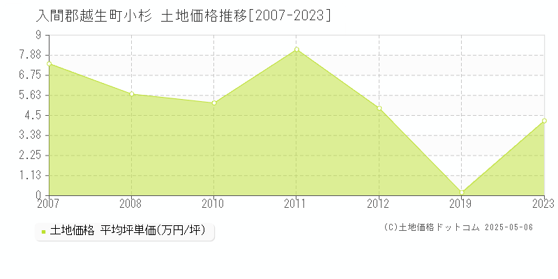 小杉(入間郡越生町)の土地価格推移グラフ(坪単価)[2007-2023年]