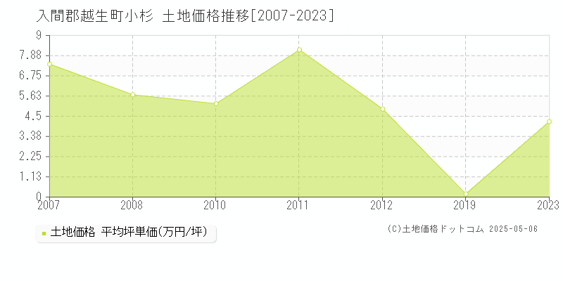 入間郡越生町小杉の土地価格推移グラフ 