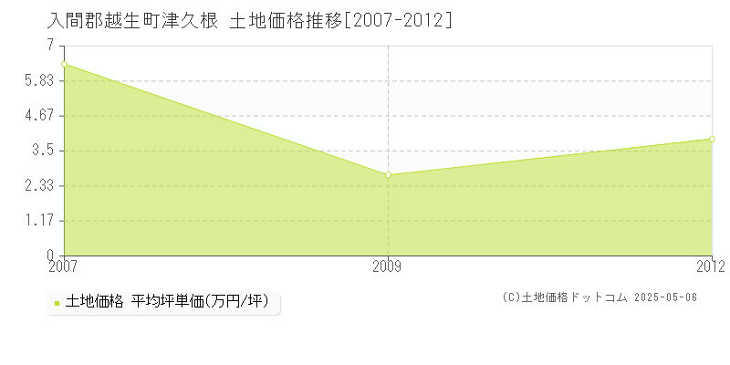 津久根(入間郡越生町)の土地価格推移グラフ(坪単価)[2007-2012年]