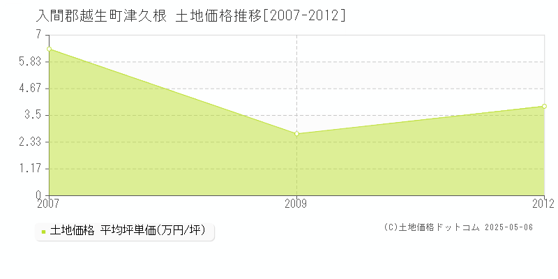 入間郡越生町津久根の土地価格推移グラフ 