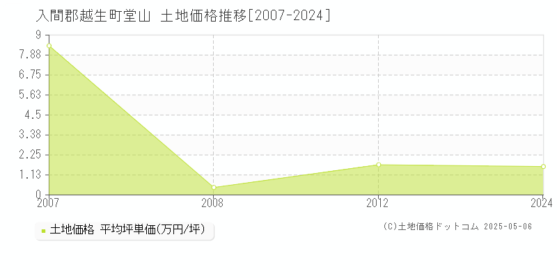 堂山(入間郡越生町)の土地価格推移グラフ(坪単価)[2007-2024年]
