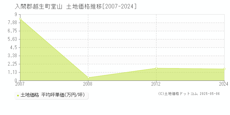 入間郡越生町堂山の土地価格推移グラフ 