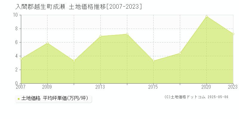 成瀬(入間郡越生町)の土地価格推移グラフ(坪単価)[2007-2023年]