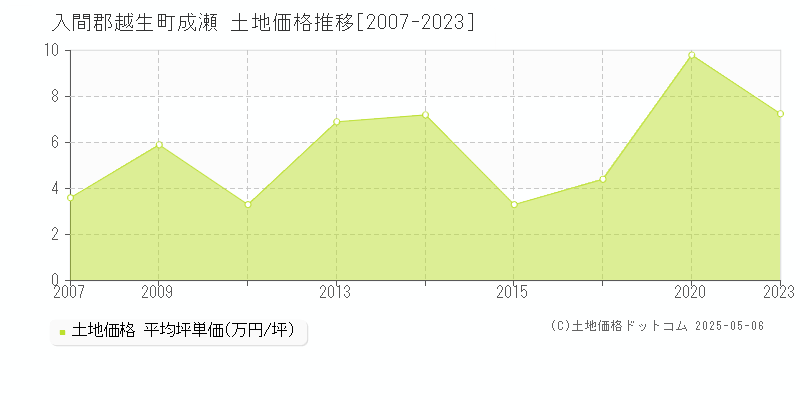 入間郡越生町成瀬の土地価格推移グラフ 