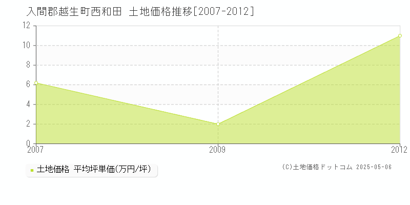 西和田(入間郡越生町)の土地価格推移グラフ(坪単価)[2007-2012年]