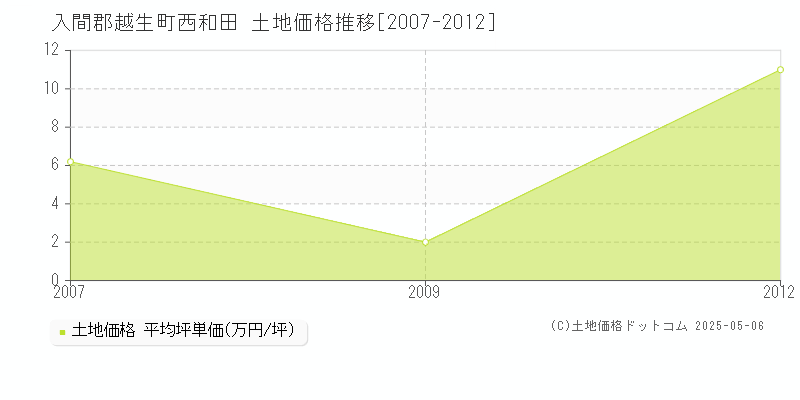 入間郡越生町西和田の土地価格推移グラフ 