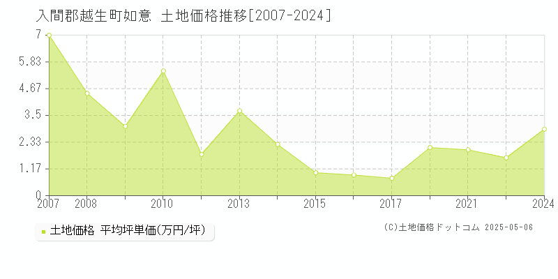 如意(入間郡越生町)の土地価格推移グラフ(坪単価)[2007-2024年]