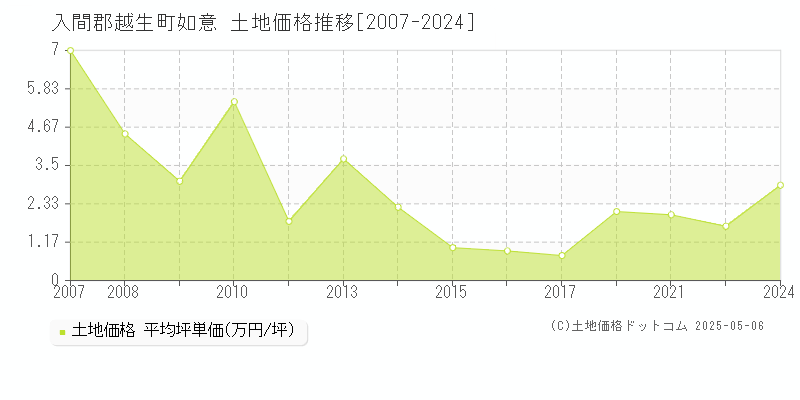 入間郡越生町如意の土地価格推移グラフ 