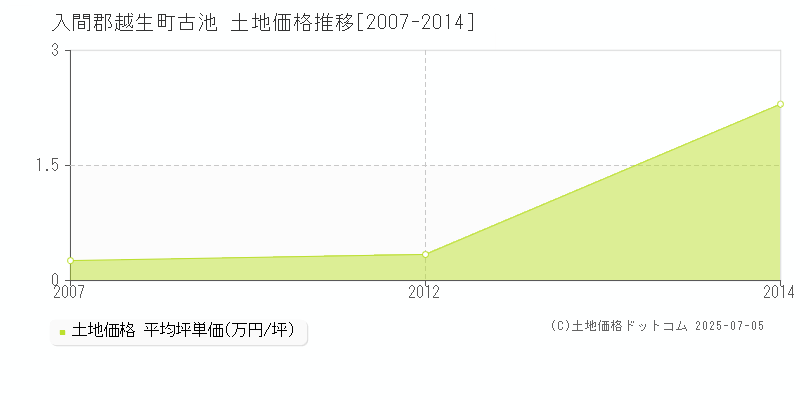 古池(入間郡越生町)の土地価格推移グラフ(坪単価)[2007-2014年]