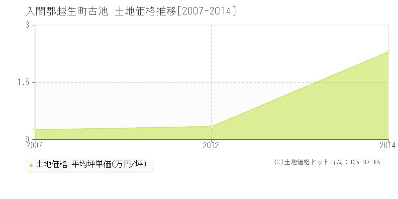 入間郡越生町古池の土地価格推移グラフ 