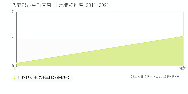 麦原(入間郡越生町)の土地価格推移グラフ(坪単価)[2011-2021年]