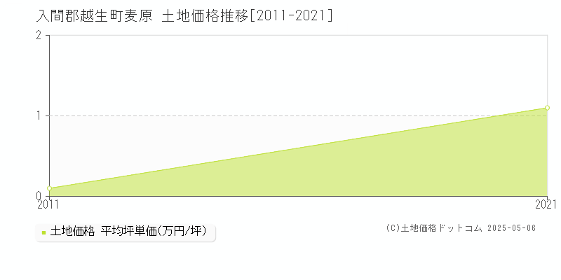 入間郡越生町麦原の土地価格推移グラフ 