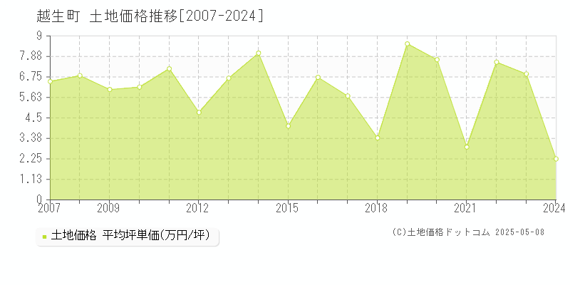 越生町(埼玉県)の土地価格推移グラフ(坪単価)[2007-2024年]